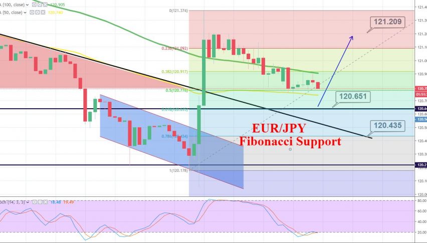 Eur Jpy Heads To 61 8 Retracement Buckle Up For Trade Forex - 