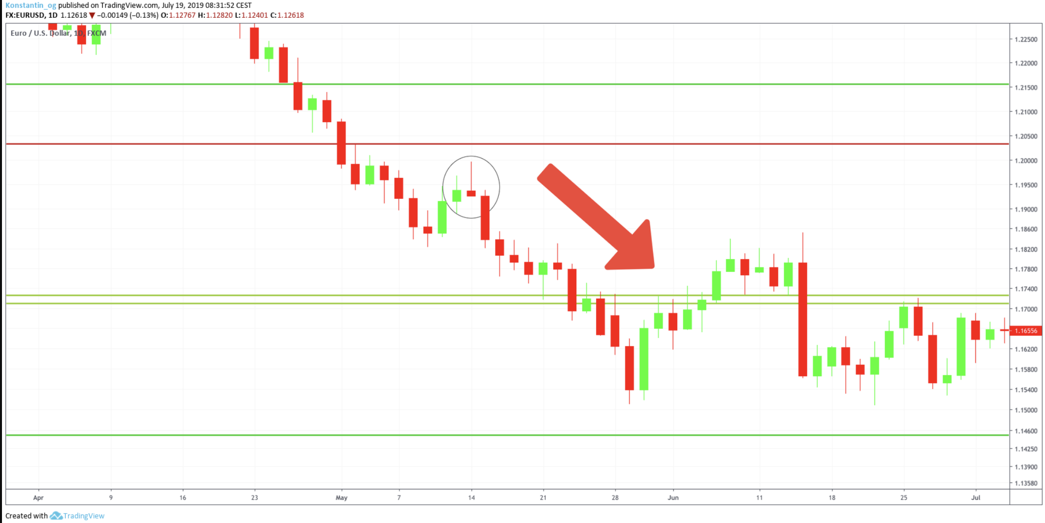 Download How To Trade Shooting Star Candlestick Patterns