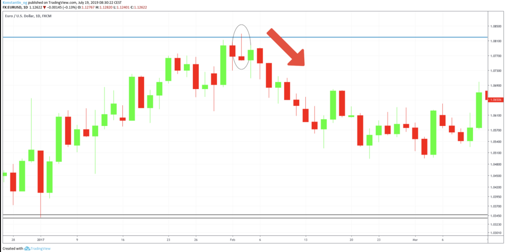 How To Trade Shooting Star Candlestick Patterns