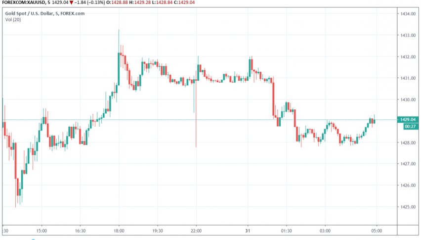 Gold Traders Remain Cautious Ahead Of Fomc Forex News By Fx Leaders - 