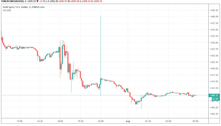 Gold Dips Lower As Dollar Gains Strength Following Fed S Rate Cut - 