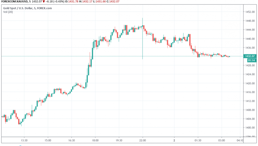 Gold XAU/USD
