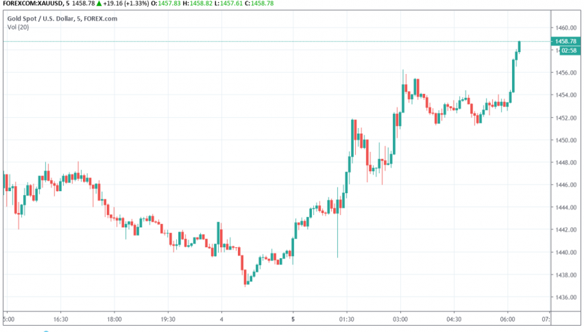 Gold Trading At Highest Levels In Over Six Years Forex News By Fx - 