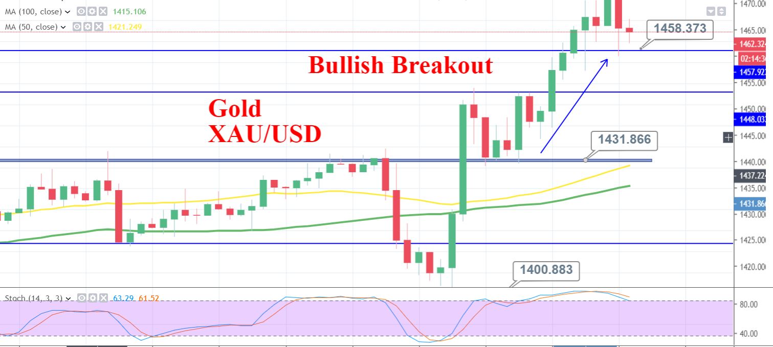 Daily Brief Aug 6 Gold On Fire As Us China Trade War Triggers Safe - 