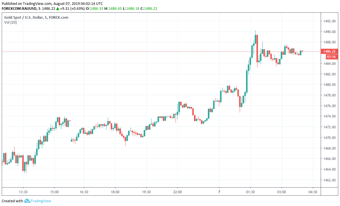 Gold S Rise Continues While Markets Worry About The Trade War - 