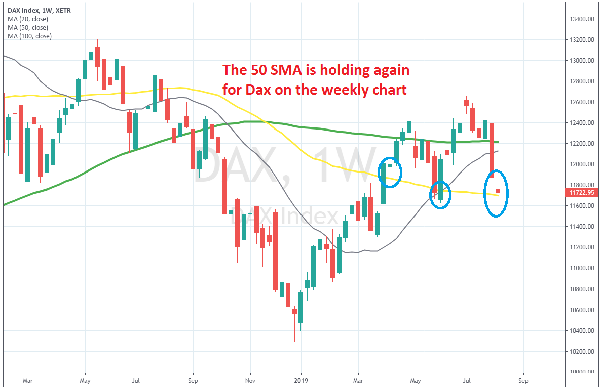 The 50 Weekly Sma Holds The Decline In Dax For Now Forex News By - 