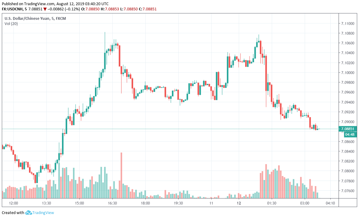 Chinese Yuan Still Weakening Against The Dollar Trade Concerns - 