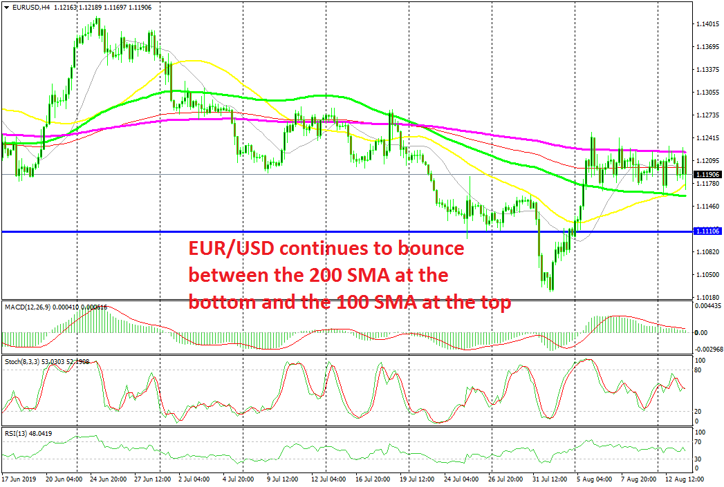 The Range Looks Good To Trade As Eur Usd Continues To Bounce Between - 