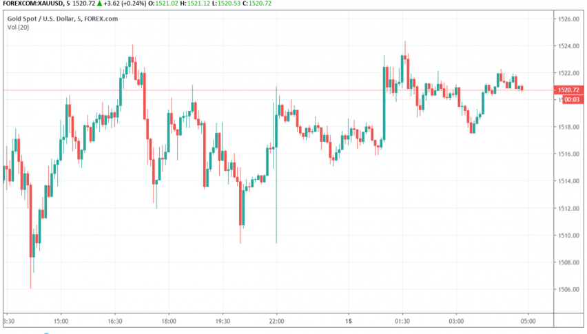 Gold - XAU/USD