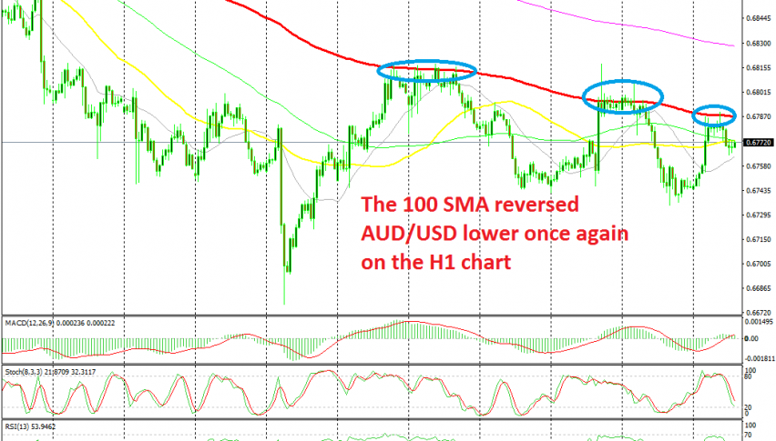 AUD/USD is reversing at the 100 SMA again today