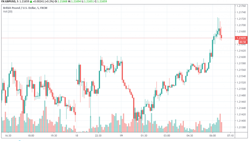 GBP/USD