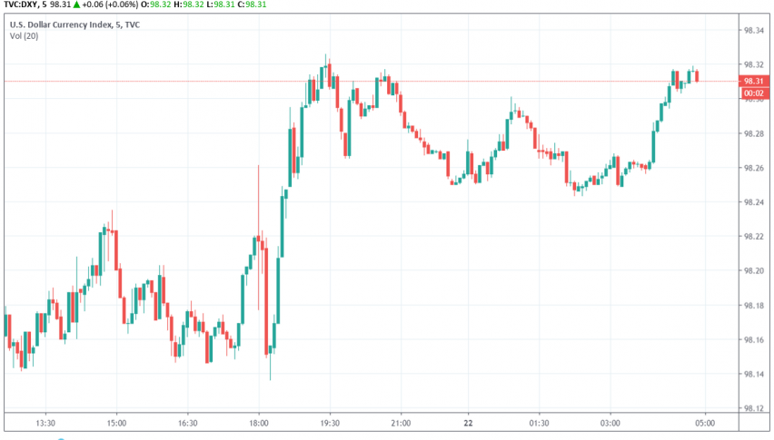 US dollar index DXY