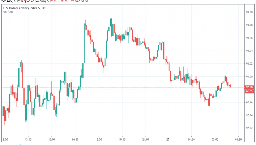 US dollar index DXY