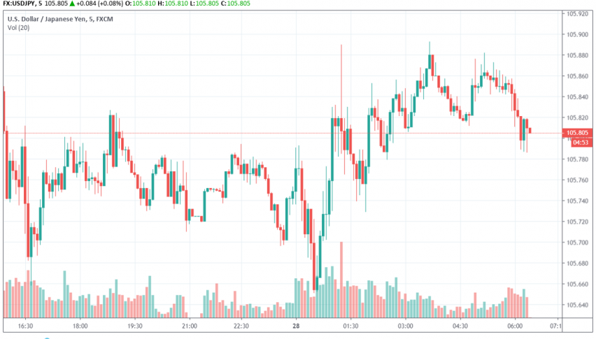 Japanese Yen Continues To Trade Bullish Over Latest Yield Curve Inversion Trade Tensions Forex News By Fx Leaders