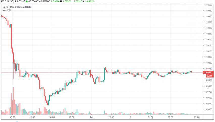 EUR/USD