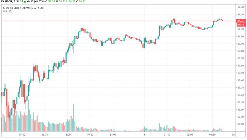 WTI crude oil