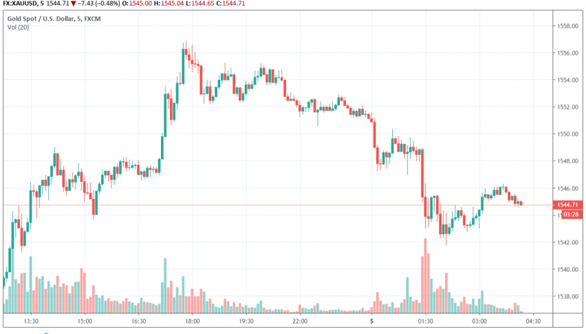 Gold - XAU/USD