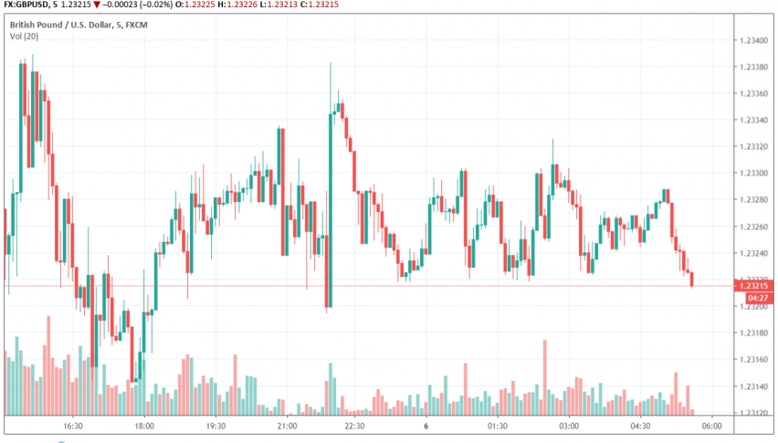 GBP/USD