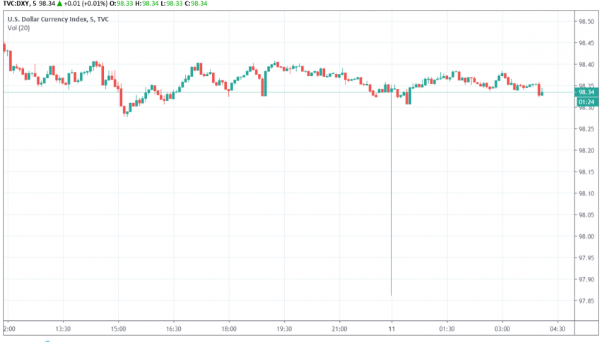 US dollar index DXY