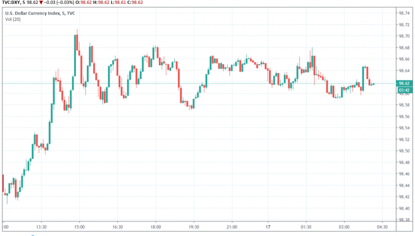 US dollar index DXY