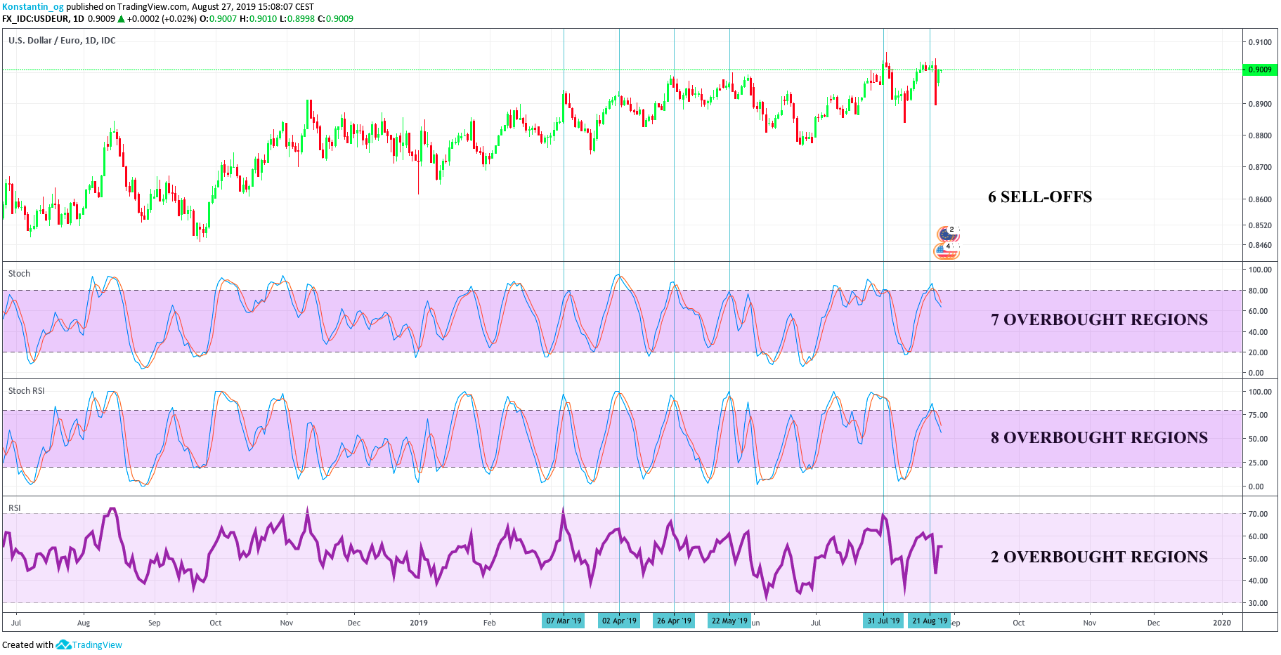 Stochastic Indicator