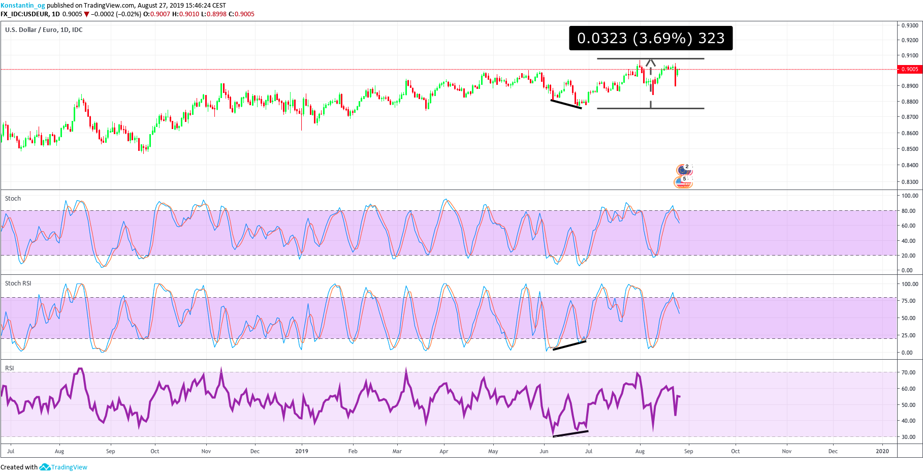 Stochastic Indicator