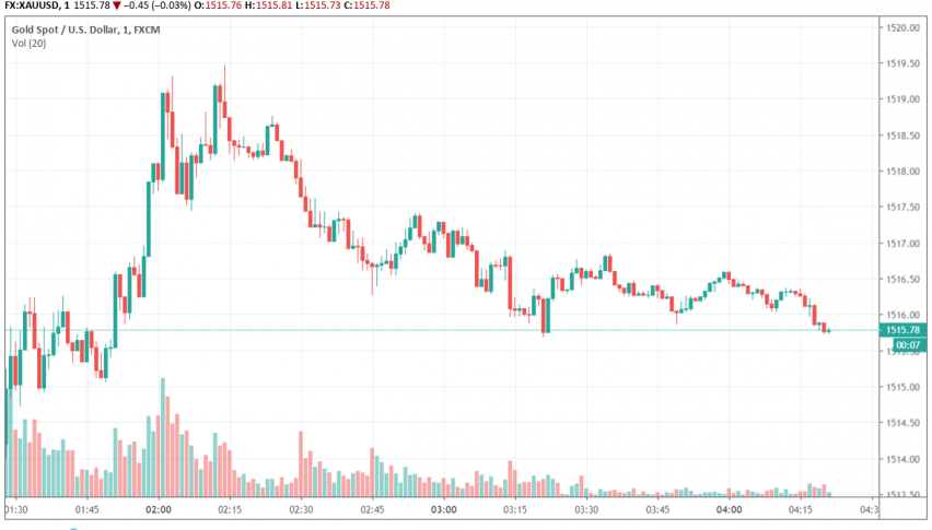 Gold - XAU/USD
