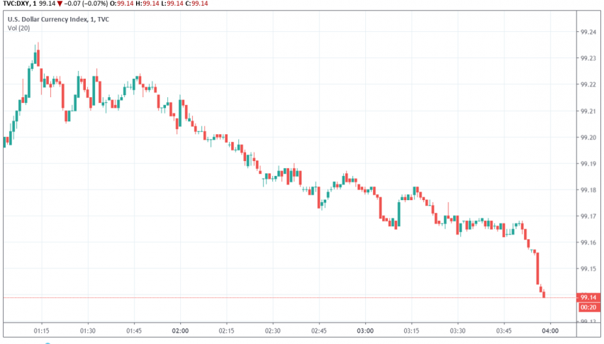 US dollar index DXY