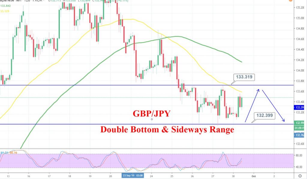 GBP/JPY 4 Hour Chart - Forex Trading Signals