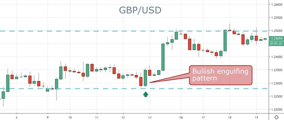 Forex Bullish Engulfing Pattern Trade Example 