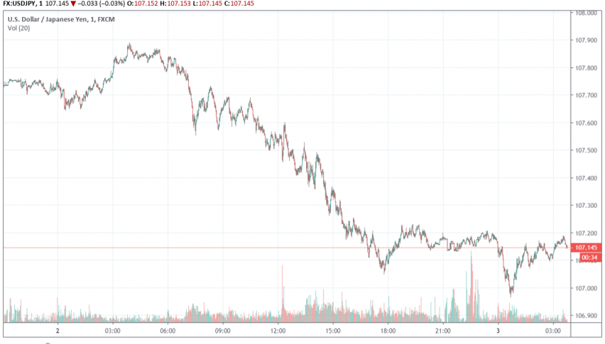 USD.JPY bearish after the release of September's services PMI figures