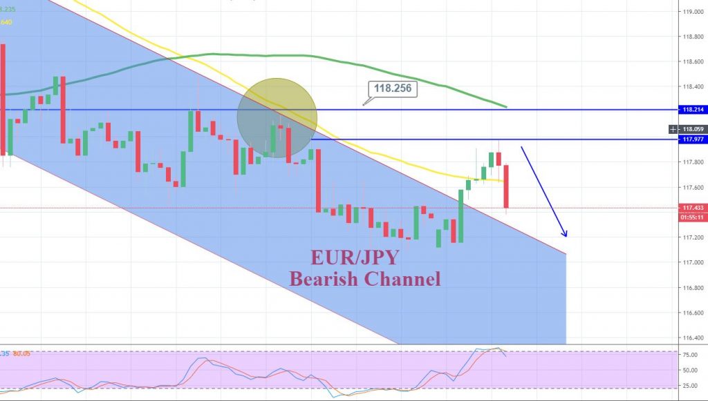 EUR/JPY - 4 Hour Chart