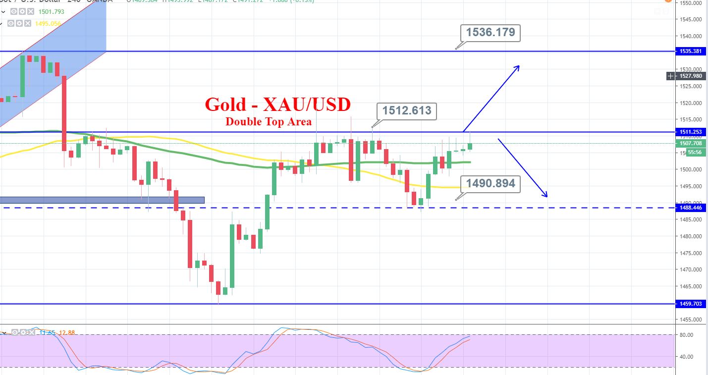 Gold forex news
