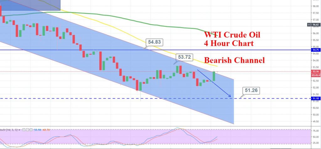 WTI Crude Oil - 4 Hour Chart