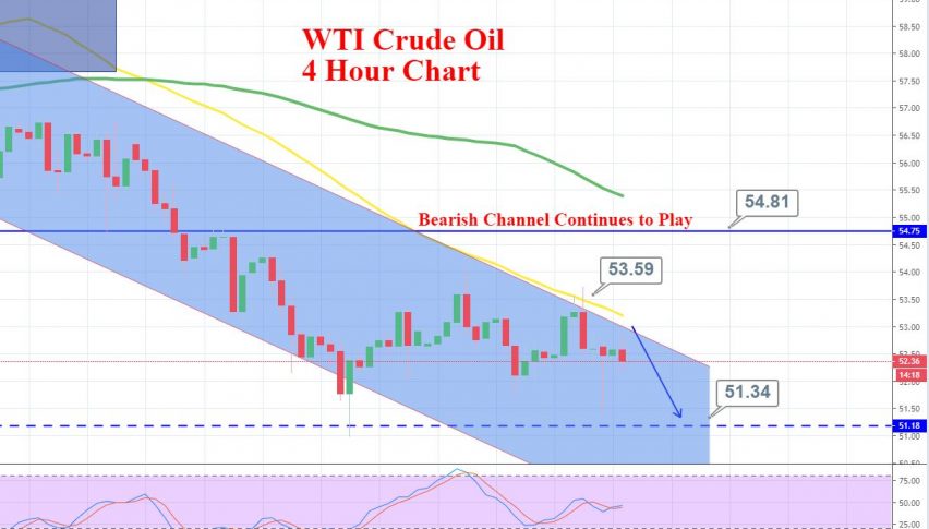 WTI Crude Oil - 4 Hour chart