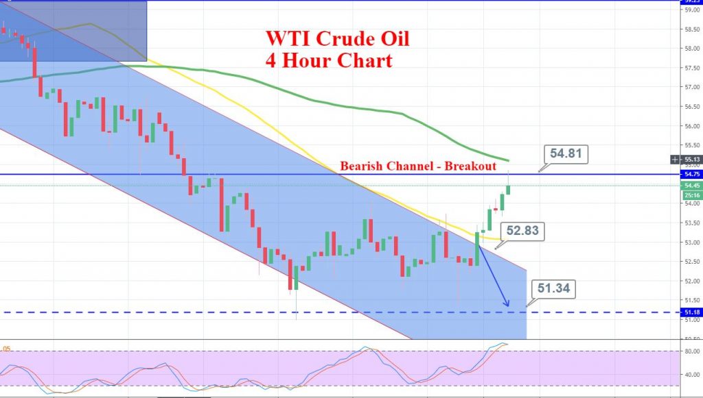 Crude Oil - 4 Hour Chart
