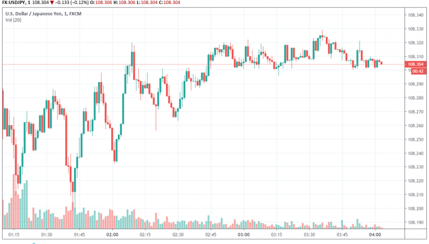 USd/JPY