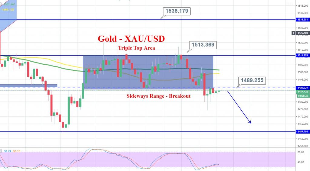 Gold - 4 hour Chart 