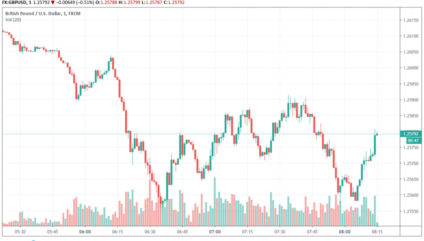 GBP/USD volatile over uncertainty about Brexit deal