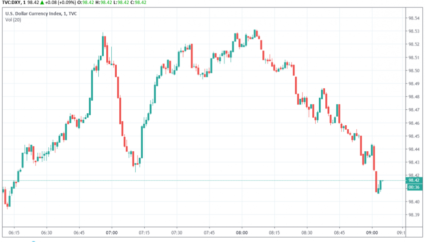 US Dollar Index DXY