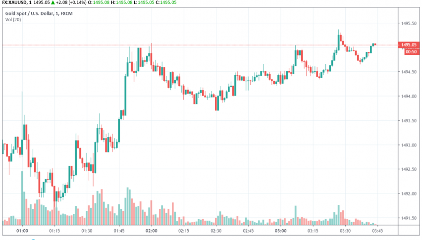Gold - XAU/USD
