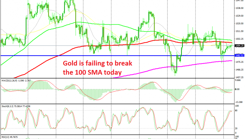 Gold is trading between the 100 and the 200 SMAs