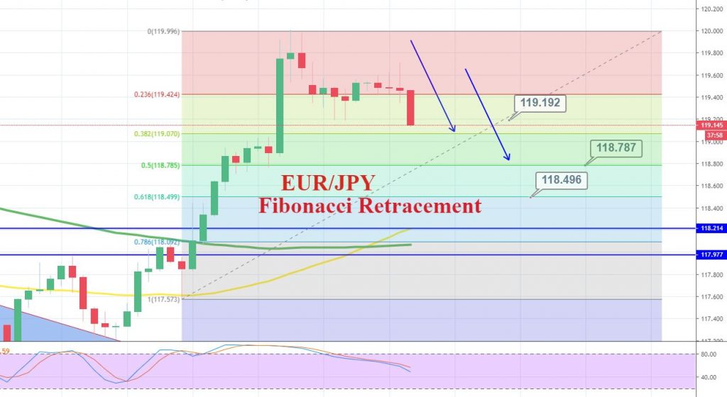 EUR/JPY 4 hour Chart