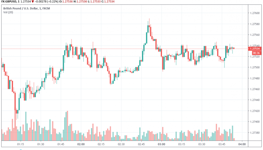 GBP/USD bullish as markets await a Brextt deal
