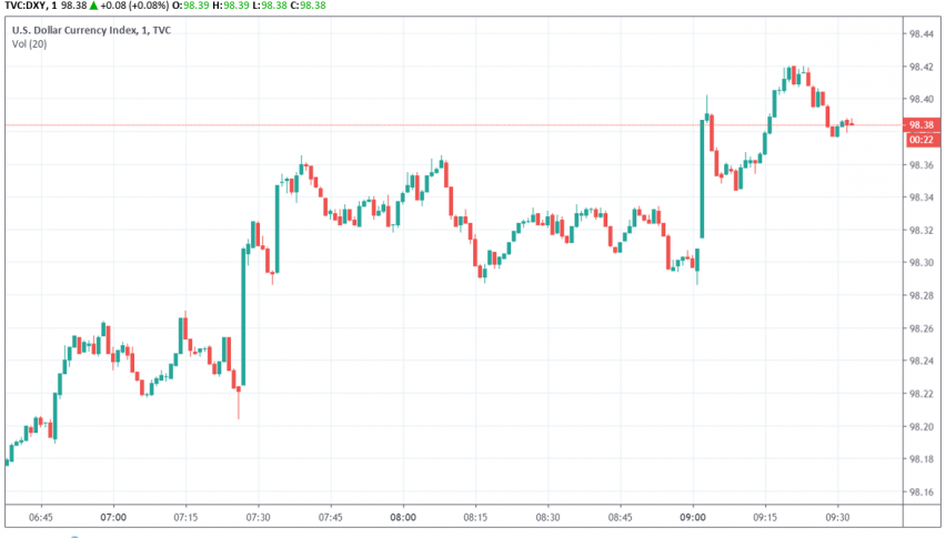 US dollar index DXY