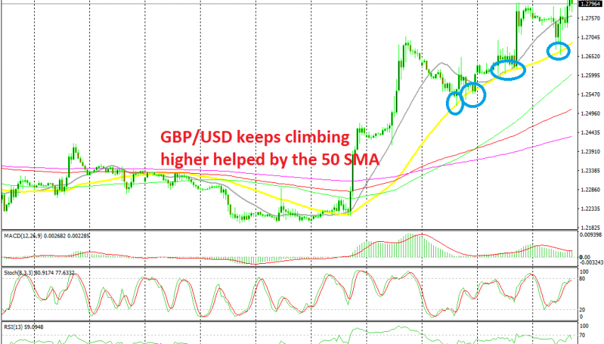The sentiment remains bullish for now