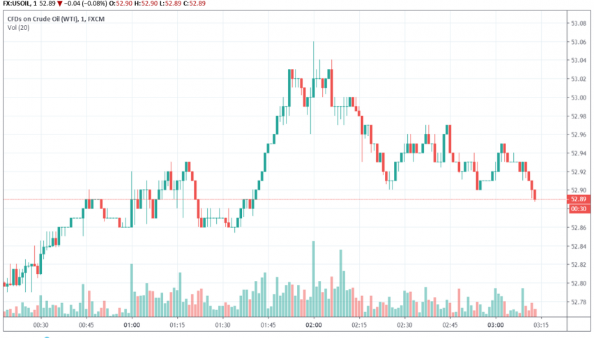 WTI crude oil