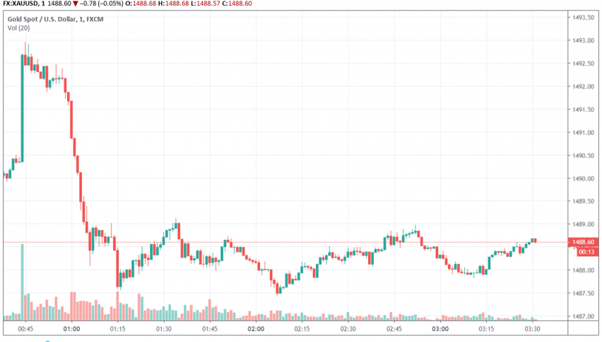 Gold - XAU/USD