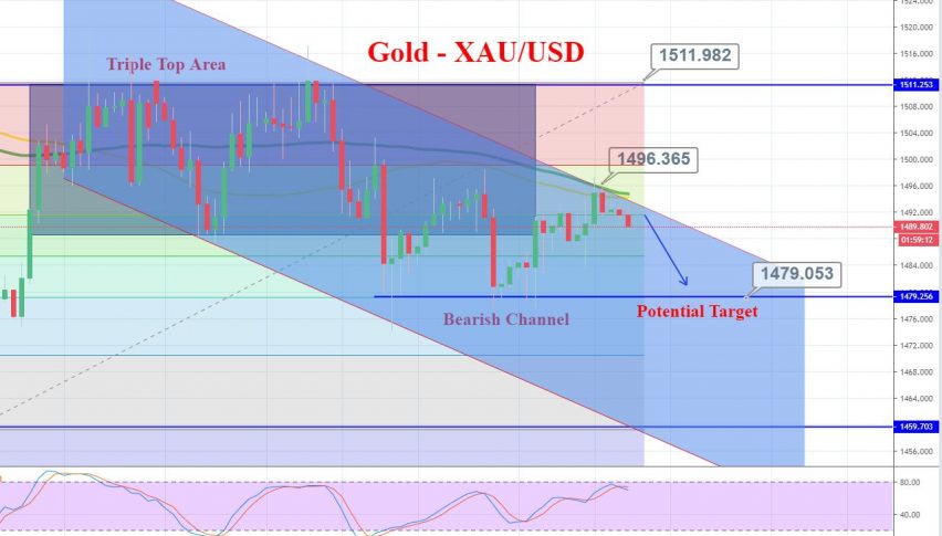 Gold Forex Chart