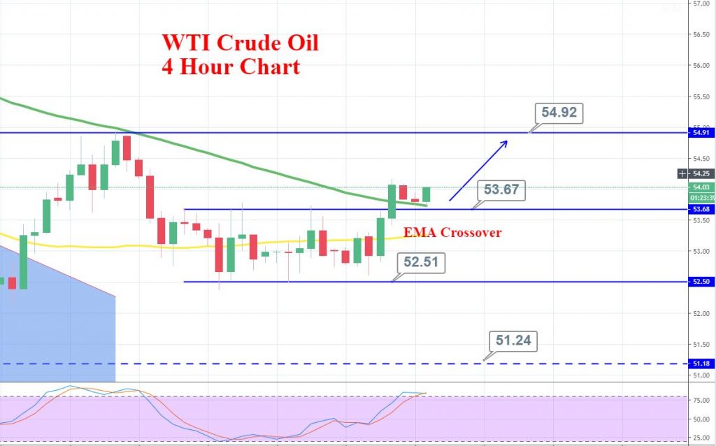 Crude Oil - 4 Hour Chart 